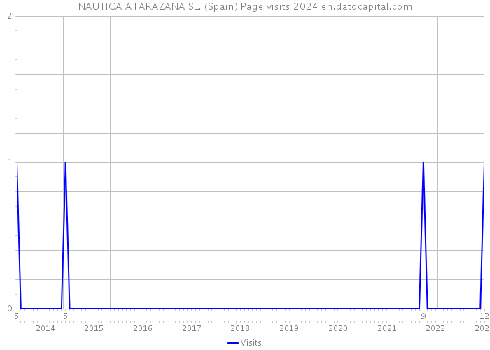 NAUTICA ATARAZANA SL. (Spain) Page visits 2024 