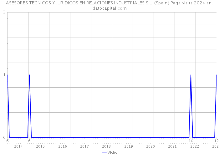 ASESORES TECNICOS Y JURIDICOS EN RELACIONES INDUSTRIALES S.L. (Spain) Page visits 2024 