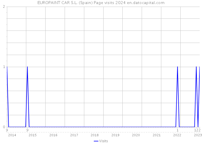 EUROPAINT CAR S.L. (Spain) Page visits 2024 