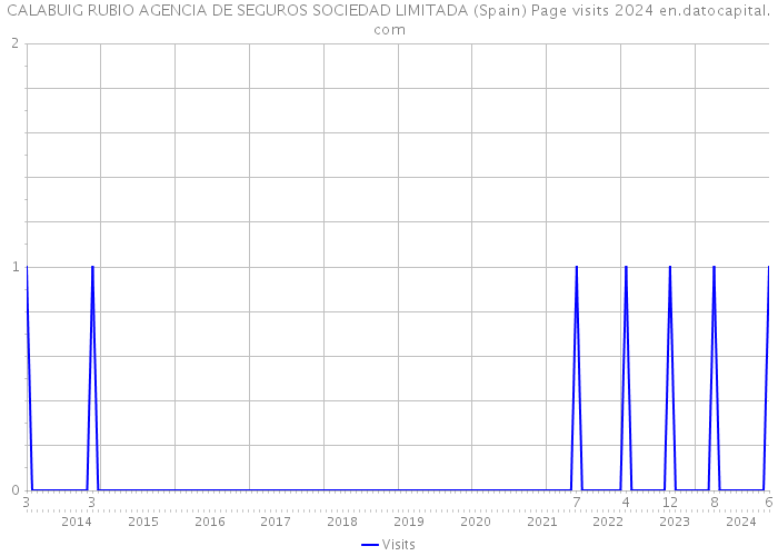 CALABUIG RUBIO AGENCIA DE SEGUROS SOCIEDAD LIMITADA (Spain) Page visits 2024 