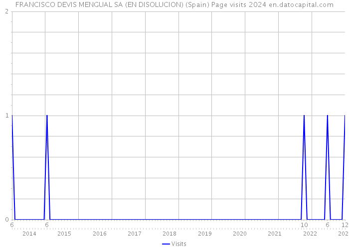 FRANCISCO DEVIS MENGUAL SA (EN DISOLUCION) (Spain) Page visits 2024 