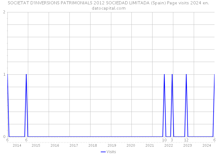 SOCIETAT D'INVERSIONS PATRIMONIALS 2012 SOCIEDAD LIMITADA (Spain) Page visits 2024 