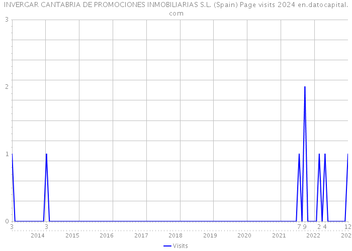 INVERGAR CANTABRIA DE PROMOCIONES INMOBILIARIAS S.L. (Spain) Page visits 2024 