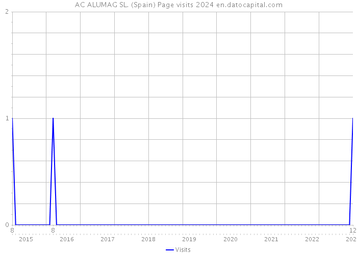 AC ALUMAG SL. (Spain) Page visits 2024 