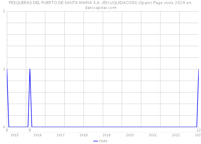 PESQUERAS DEL PUERTO DE SANTA MARIA S.A. (EN LIQUIDACION) (Spain) Page visits 2024 