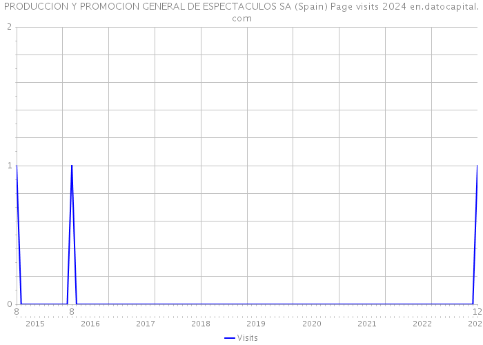 PRODUCCION Y PROMOCION GENERAL DE ESPECTACULOS SA (Spain) Page visits 2024 