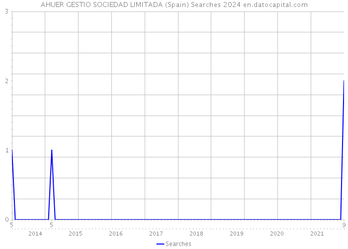 AHUER GESTIO SOCIEDAD LIMITADA (Spain) Searches 2024 
