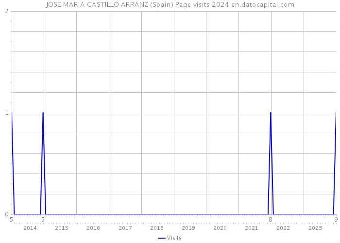 JOSE MARIA CASTILLO ARRANZ (Spain) Page visits 2024 
