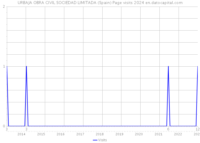 URBAJA OBRA CIVIL SOCIEDAD LIMITADA (Spain) Page visits 2024 