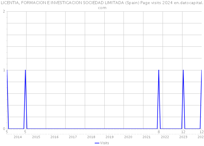 LICENTIA, FORMACION E INVESTIGACION SOCIEDAD LIMITADA (Spain) Page visits 2024 