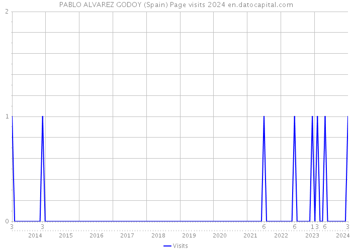 PABLO ALVAREZ GODOY (Spain) Page visits 2024 