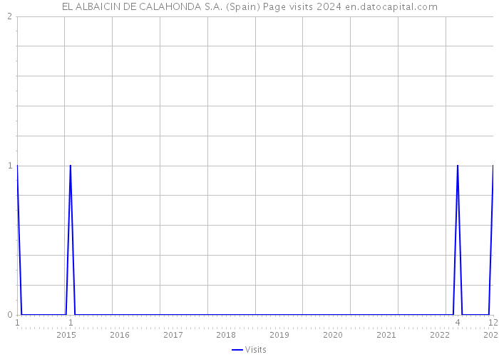 EL ALBAICIN DE CALAHONDA S.A. (Spain) Page visits 2024 