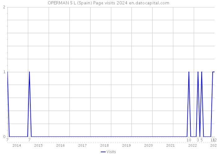 OPERMAN S L (Spain) Page visits 2024 