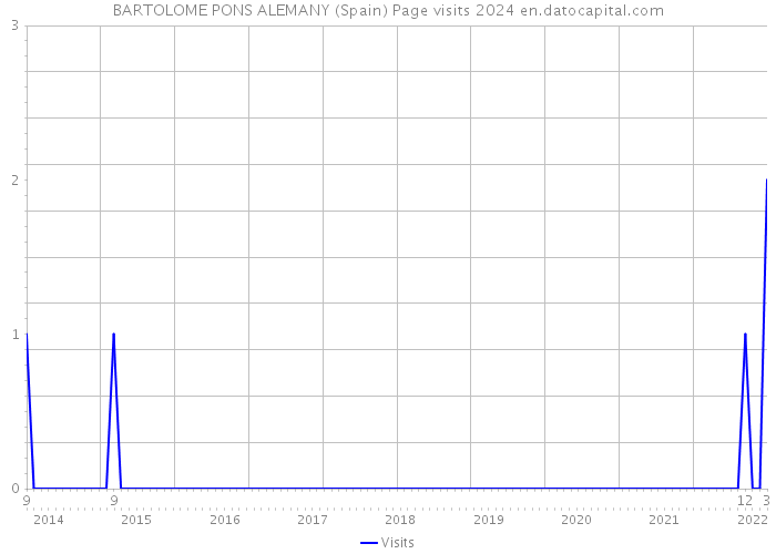 BARTOLOME PONS ALEMANY (Spain) Page visits 2024 