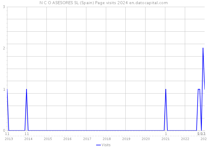 N C O ASESORES SL (Spain) Page visits 2024 