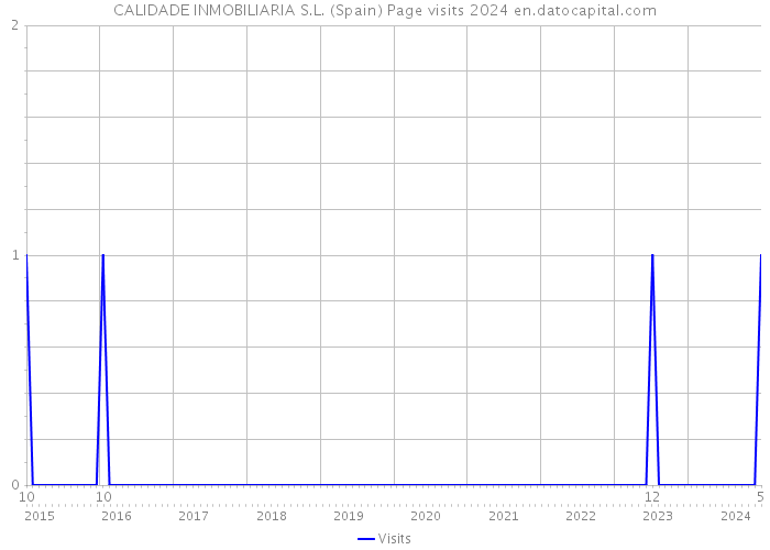 CALIDADE INMOBILIARIA S.L. (Spain) Page visits 2024 