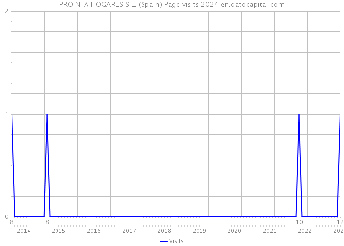 PROINFA HOGARES S.L. (Spain) Page visits 2024 