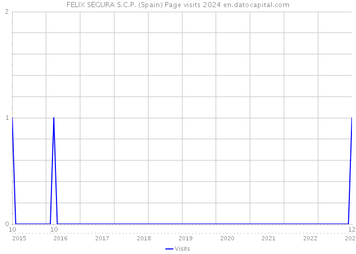 FELIX SEGURA S.C.P. (Spain) Page visits 2024 