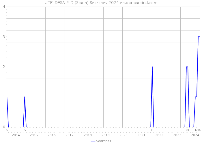 UTE IDESA PLD (Spain) Searches 2024 