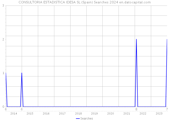CONSULTORIA ESTADISTICA IDESA SL (Spain) Searches 2024 