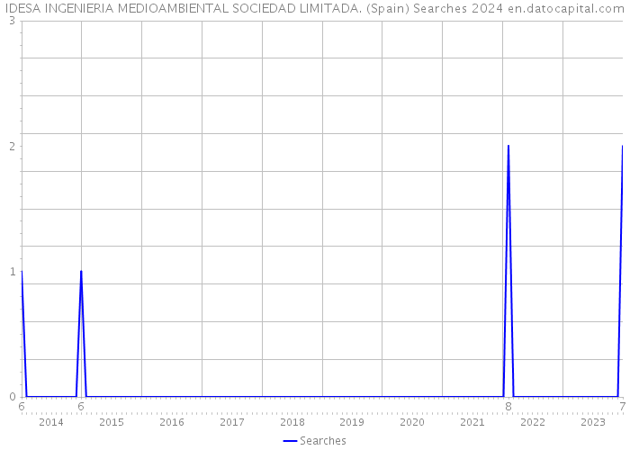 IDESA INGENIERIA MEDIOAMBIENTAL SOCIEDAD LIMITADA. (Spain) Searches 2024 