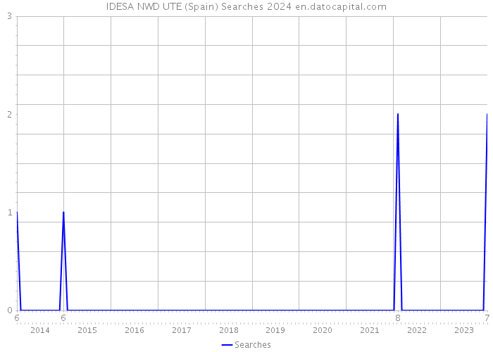 IDESA NWD UTE (Spain) Searches 2024 