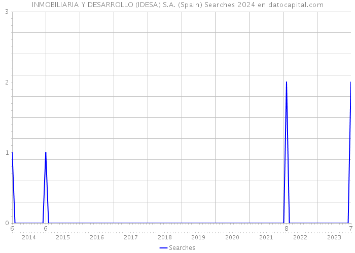 INMOBILIARIA Y DESARROLLO (IDESA) S.A. (Spain) Searches 2024 