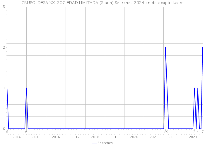 GRUPO IDESA XXI SOCIEDAD LIMITADA (Spain) Searches 2024 