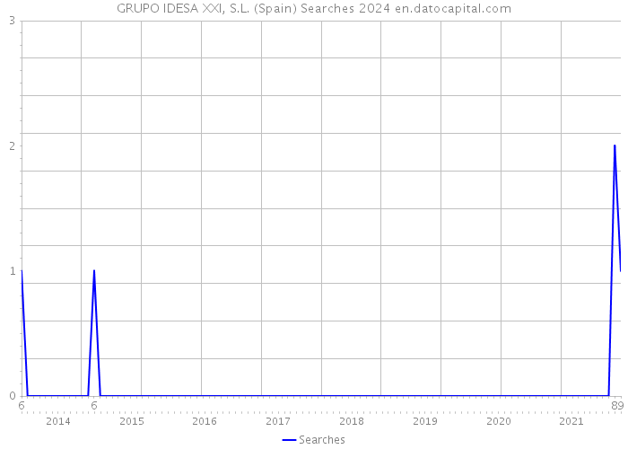 GRUPO IDESA XXI, S.L. (Spain) Searches 2024 