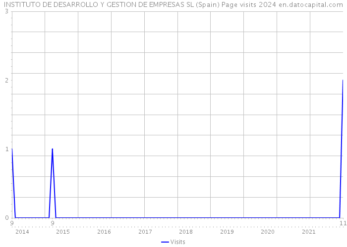 INSTITUTO DE DESARROLLO Y GESTION DE EMPRESAS SL (Spain) Page visits 2024 