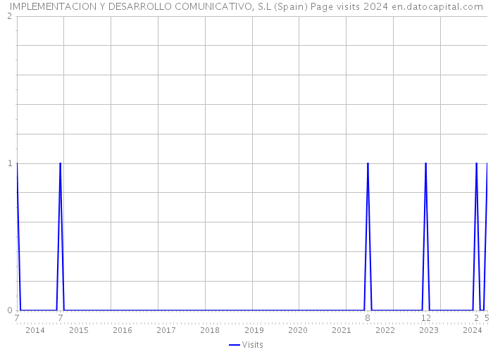IMPLEMENTACION Y DESARROLLO COMUNICATIVO, S.L (Spain) Page visits 2024 