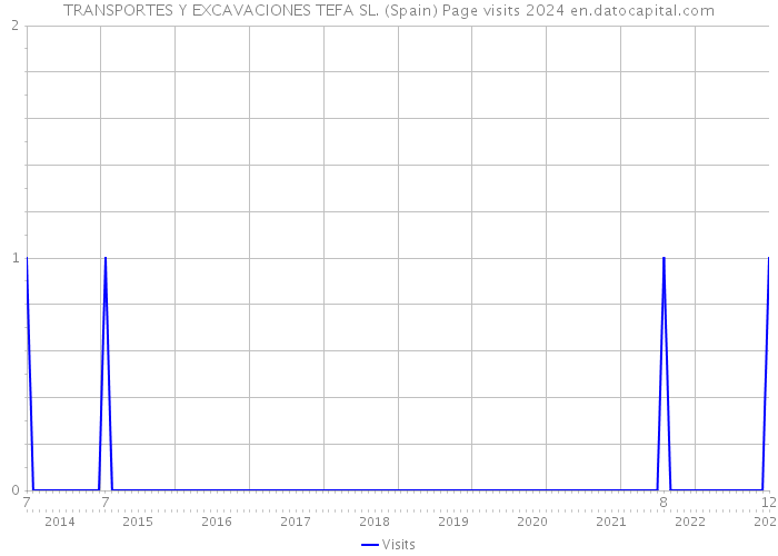TRANSPORTES Y EXCAVACIONES TEFA SL. (Spain) Page visits 2024 