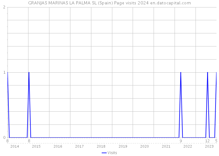 GRANJAS MARINAS LA PALMA SL (Spain) Page visits 2024 