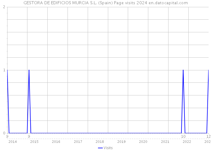 GESTORA DE EDIFICIOS MURCIA S.L. (Spain) Page visits 2024 