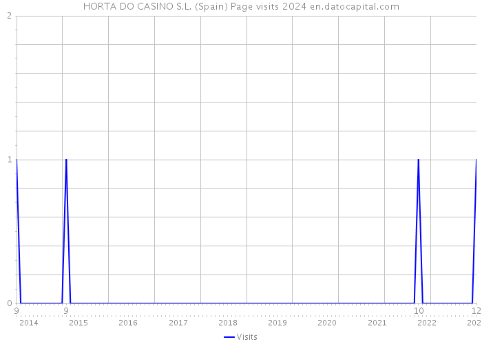 HORTA DO CASINO S.L. (Spain) Page visits 2024 