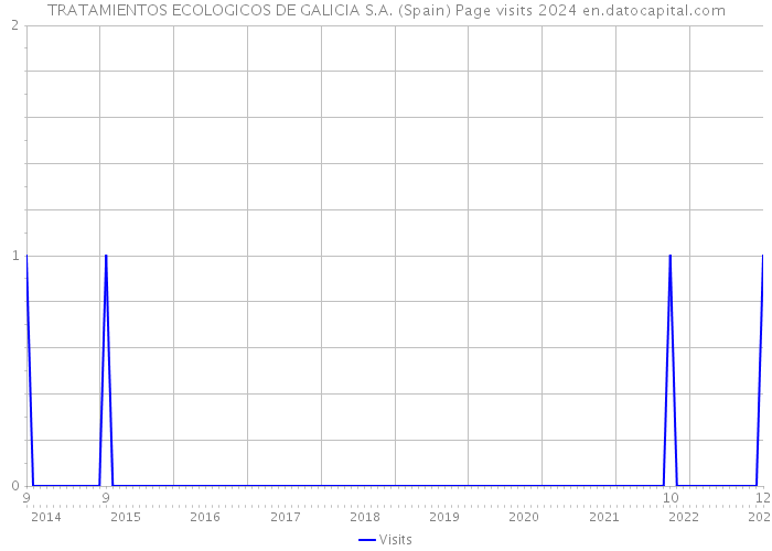 TRATAMIENTOS ECOLOGICOS DE GALICIA S.A. (Spain) Page visits 2024 
