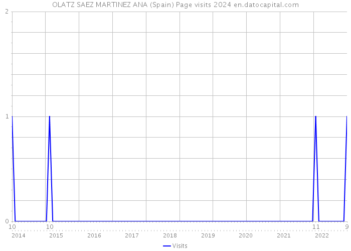 OLATZ SAEZ MARTINEZ ANA (Spain) Page visits 2024 