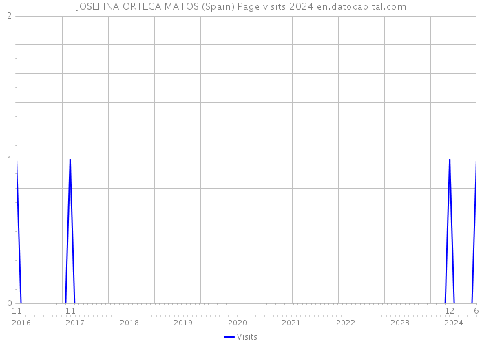 JOSEFINA ORTEGA MATOS (Spain) Page visits 2024 