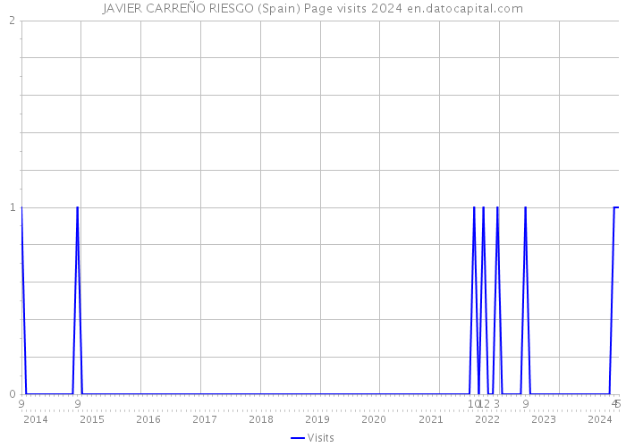 JAVIER CARREÑO RIESGO (Spain) Page visits 2024 