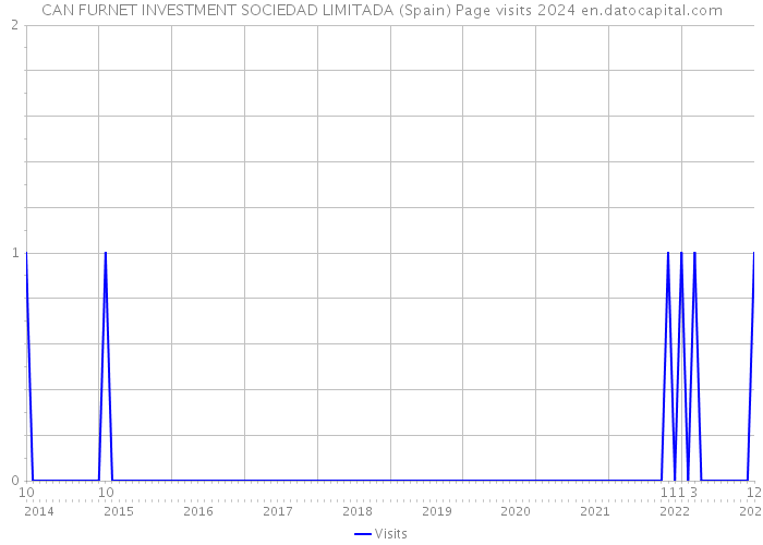 CAN FURNET INVESTMENT SOCIEDAD LIMITADA (Spain) Page visits 2024 