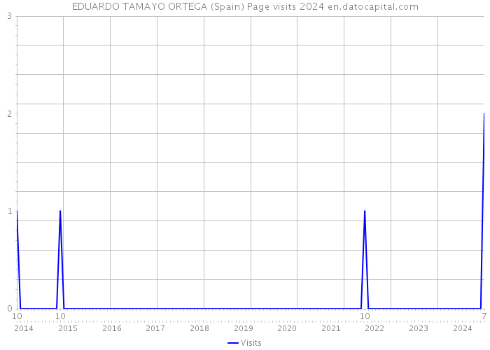 EDUARDO TAMAYO ORTEGA (Spain) Page visits 2024 