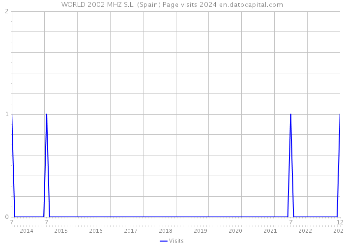 WORLD 2002 MHZ S.L. (Spain) Page visits 2024 