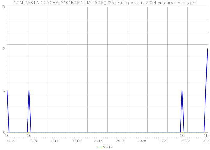 COMIDAS LA CONCHA, SOCIEDAD LIMITADA() (Spain) Page visits 2024 