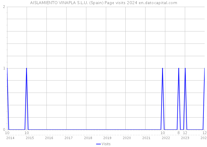 AISLAMIENTO VINAPLA S.L.U. (Spain) Page visits 2024 
