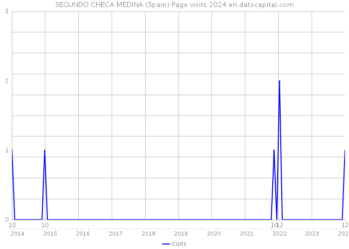 SEGUNDO CHECA MEDINA (Spain) Page visits 2024 