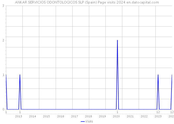 ANKAR SERVICIOS ODONTOLOGICOS SLP (Spain) Page visits 2024 