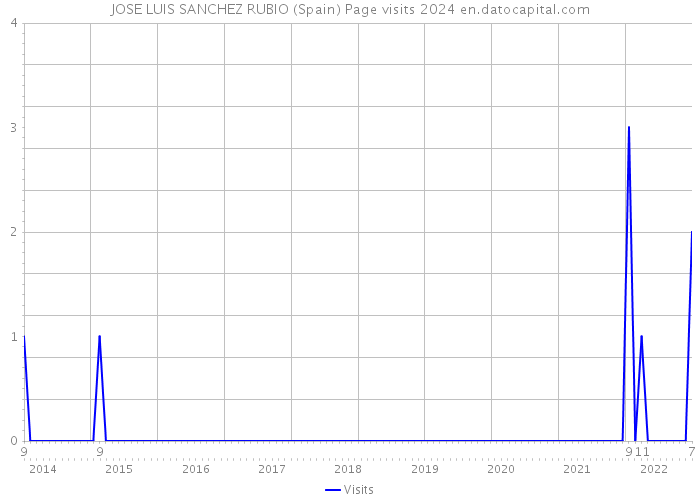 JOSE LUIS SANCHEZ RUBIO (Spain) Page visits 2024 