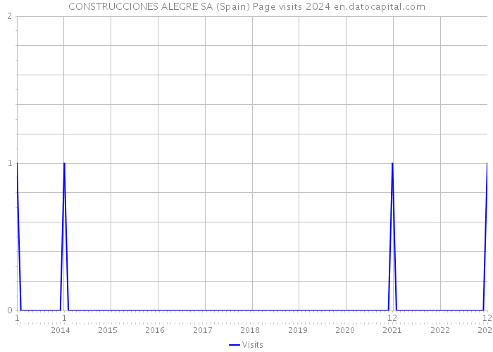 CONSTRUCCIONES ALEGRE SA (Spain) Page visits 2024 