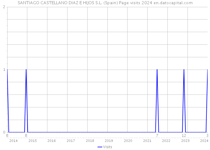 SANTIAGO CASTELLANO DIAZ E HIJOS S.L. (Spain) Page visits 2024 