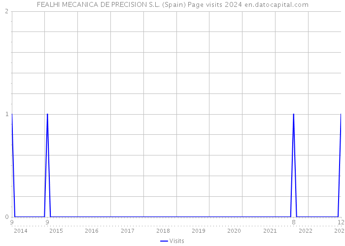 FEALHI MECANICA DE PRECISION S.L. (Spain) Page visits 2024 